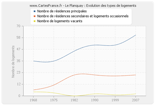 Le Planquay : Evolution des types de logements